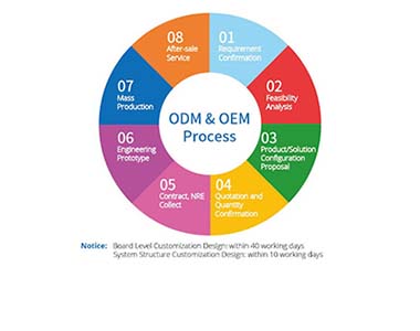 OEM-ODM